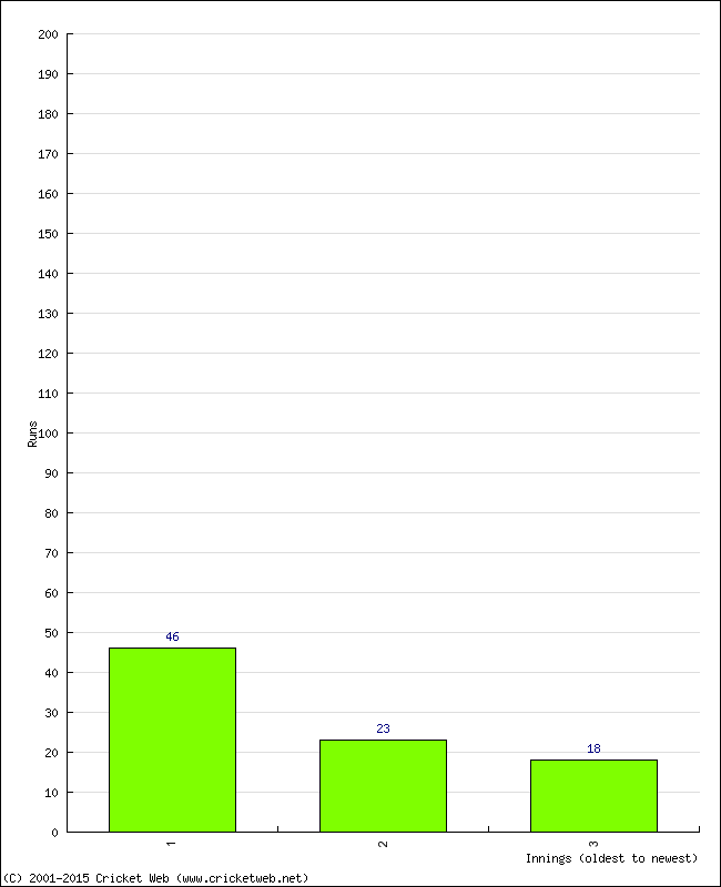 Batting Performance Innings by Innings