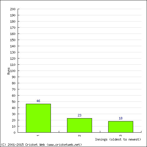 Batting Recent Scores