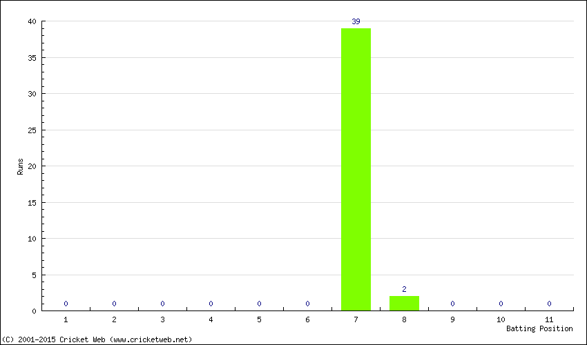 Runs by Batting Position