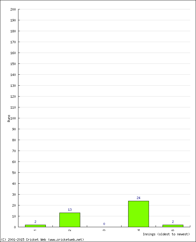 Batting Performance Innings by Innings - Home