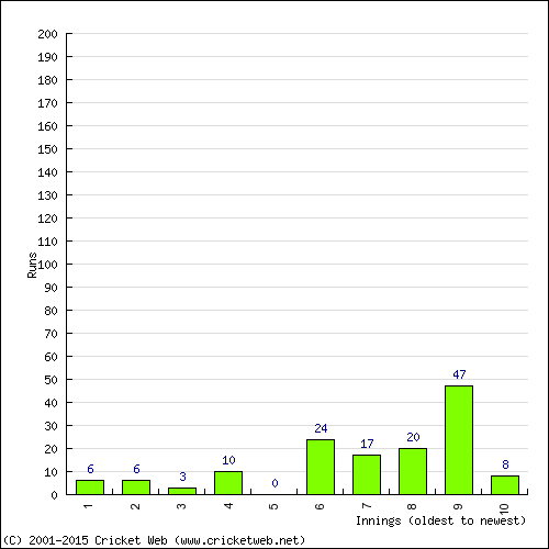 Batting Recent Scores