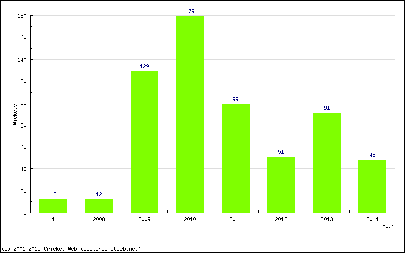 Runs by Year