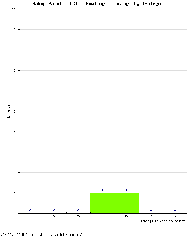 Bowling Performance Innings by Innings