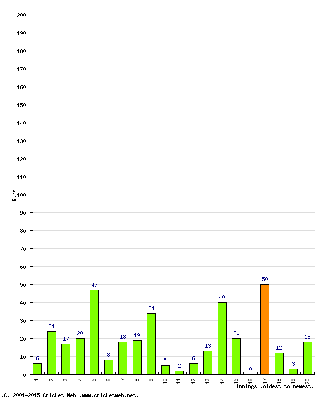 Batting Performance Innings by Innings - Away