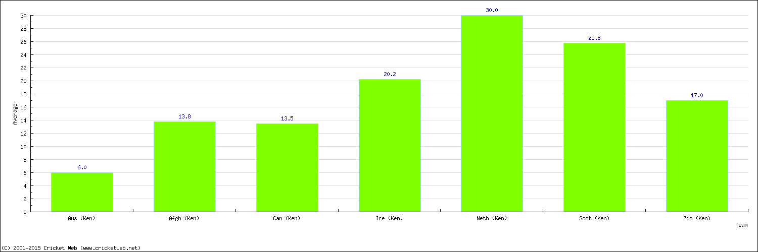 Batting Average by Country