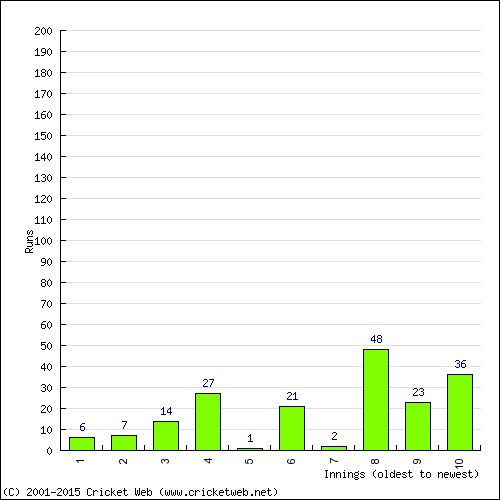 Batting Recent Scores