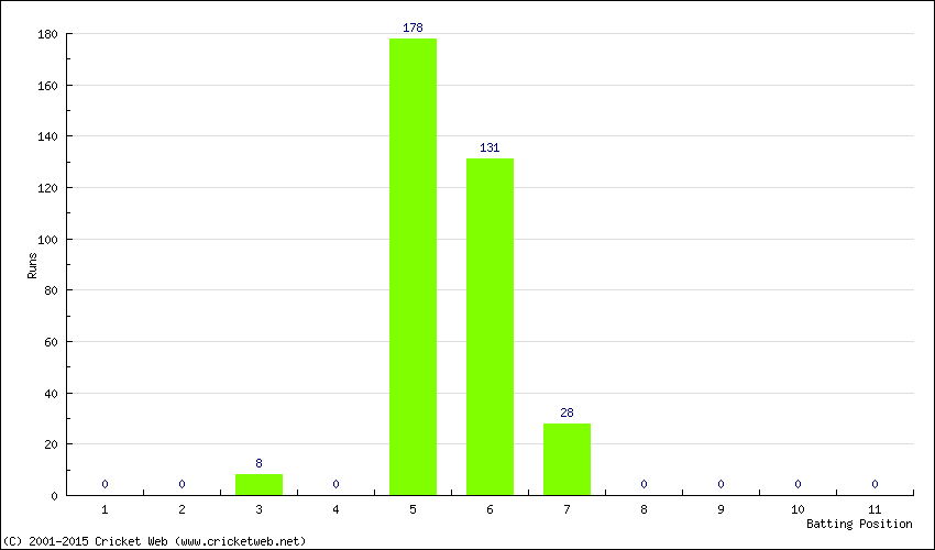 Runs by Batting Position