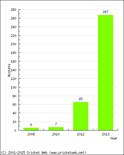 Runs by Year