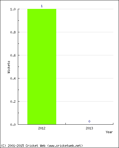 Wickets by Year