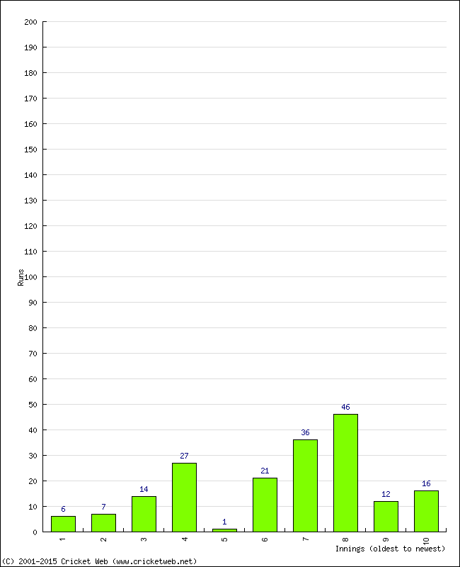 Batting Performance Innings by Innings - Home