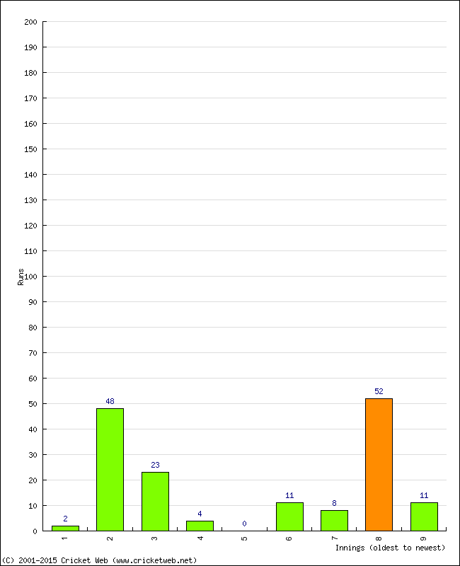 Batting Performance Innings by Innings - Away