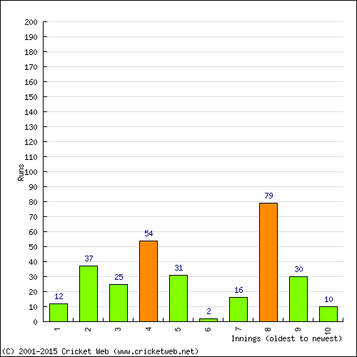 Batting Recent Scores