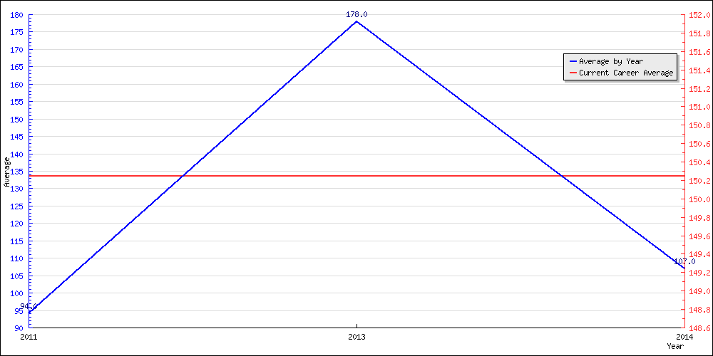 Bowling Average by Year