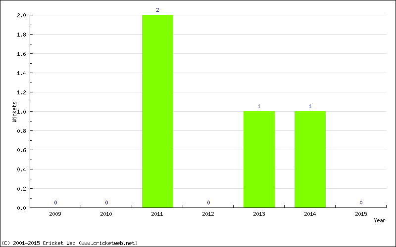 Wickets by Year