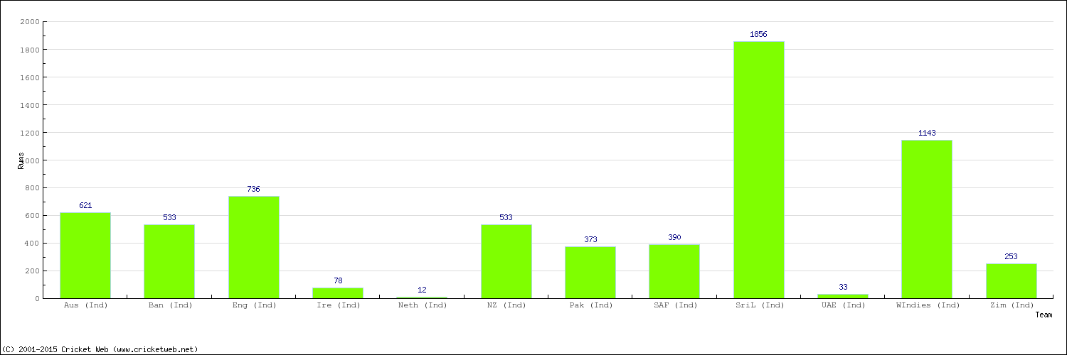 Runs by Country