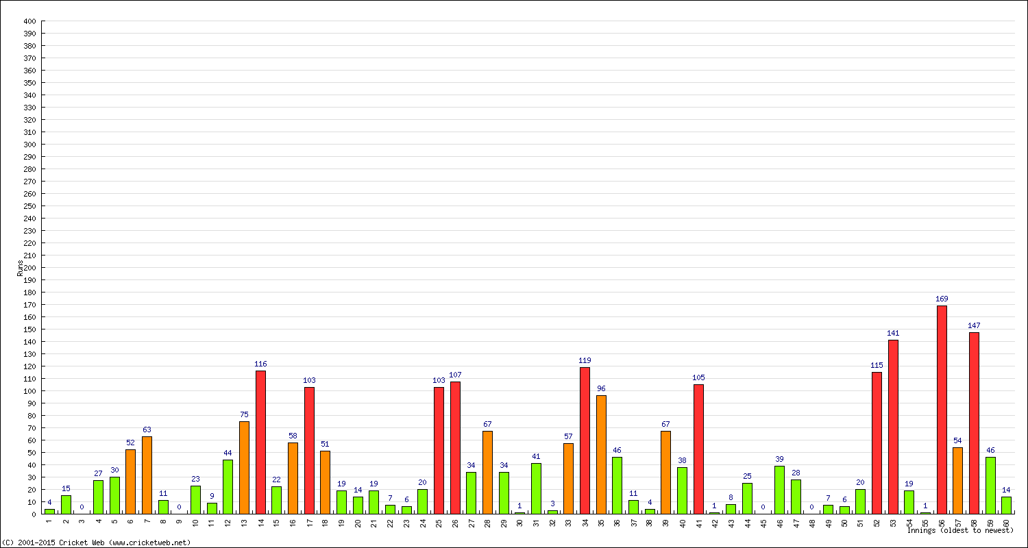 Batting Performance Innings by Innings