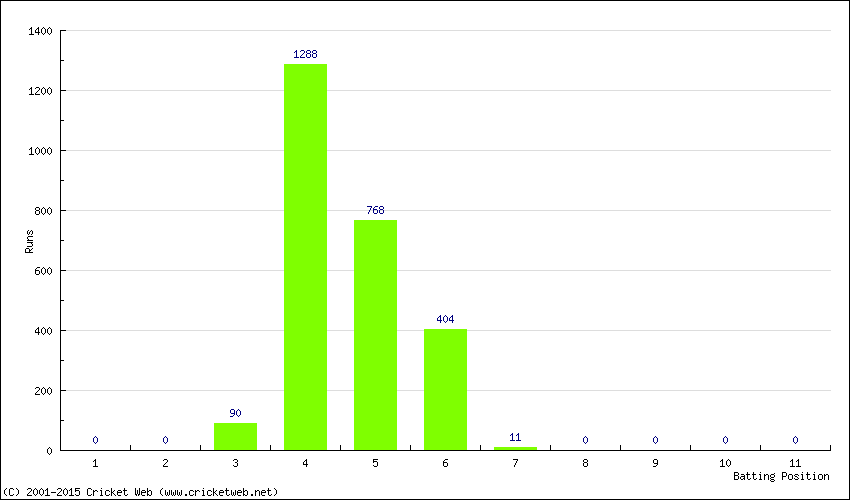 Runs by Batting Position