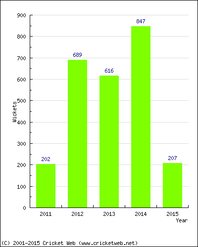 Runs by Year