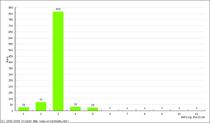 Runs by Batting Position