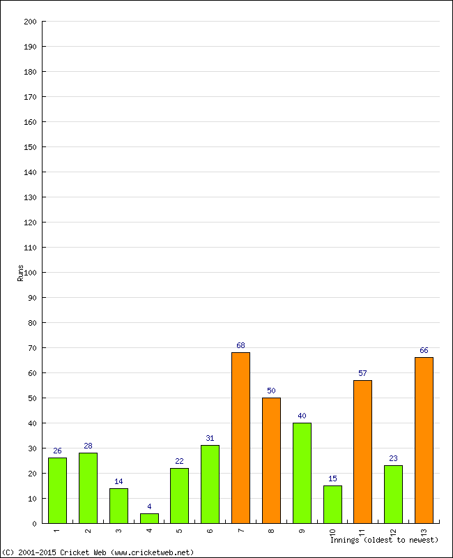 Batting Performance Innings by Innings - Away