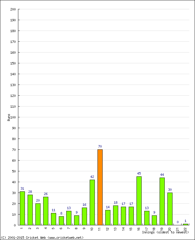 Batting Performance Innings by Innings