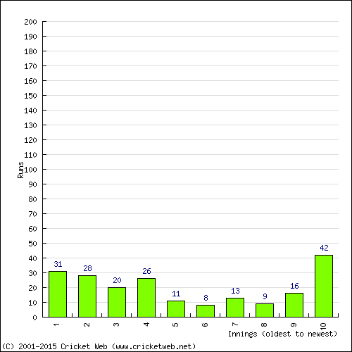 Batting Recent Scores