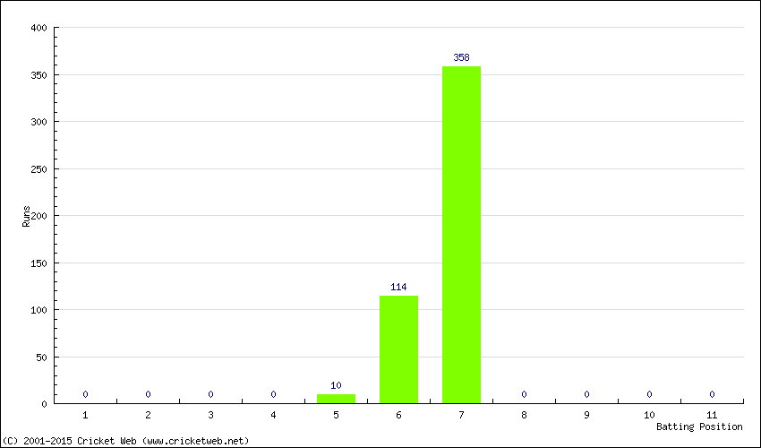 Runs by Batting Position