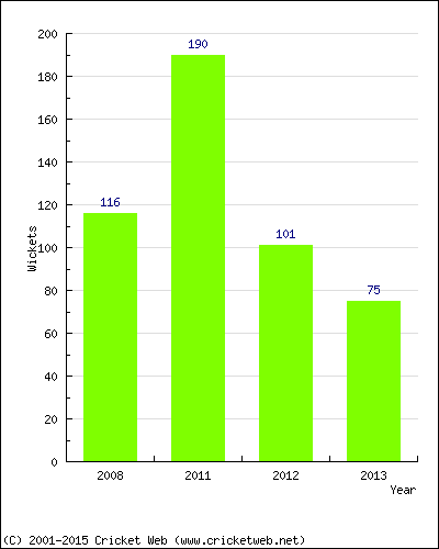 Runs by Year