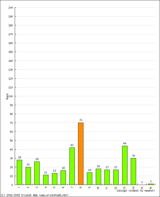 Batting Performance Innings by Innings - Away