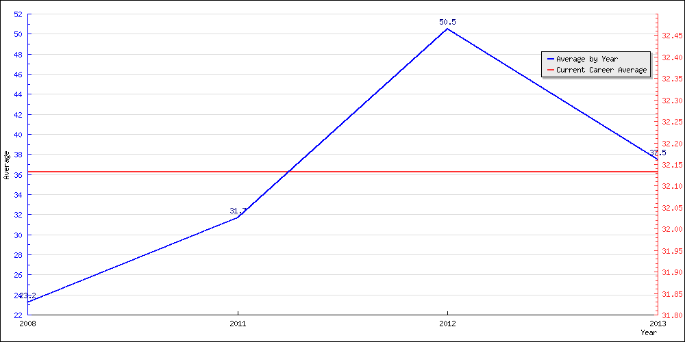 Batting Average by Year