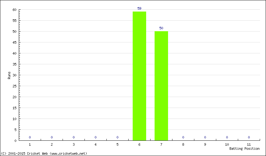 Runs by Batting Position