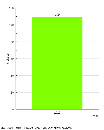 Runs by Year