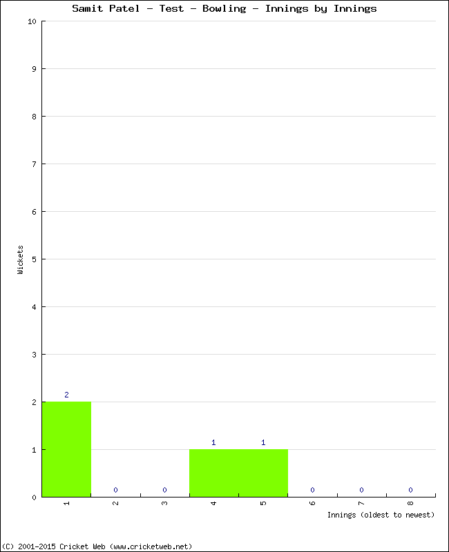 Bowling Performance Innings by Innings