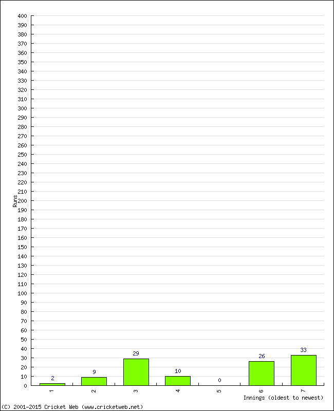 Batting Performance Innings by Innings - Away