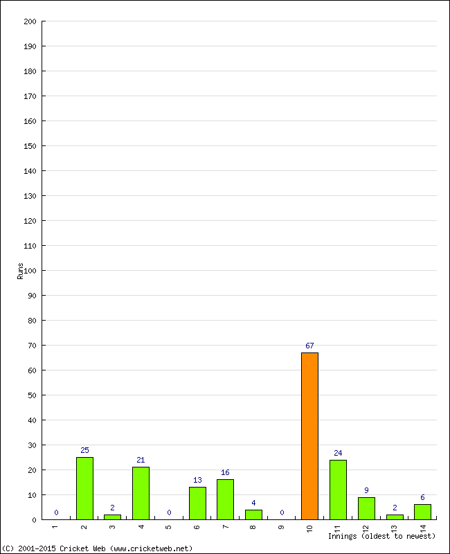 Batting Performance Innings by Innings