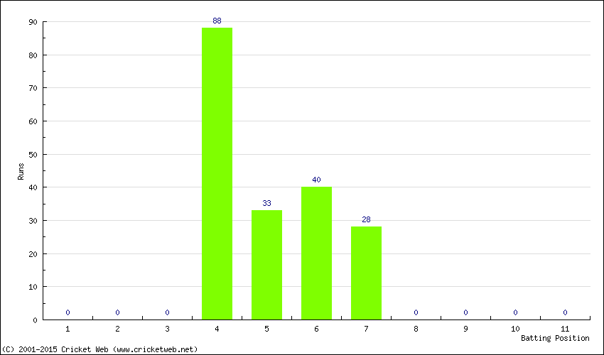 Runs by Batting Position