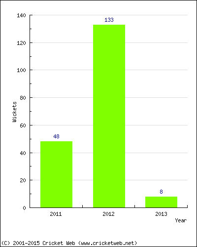 Runs by Year