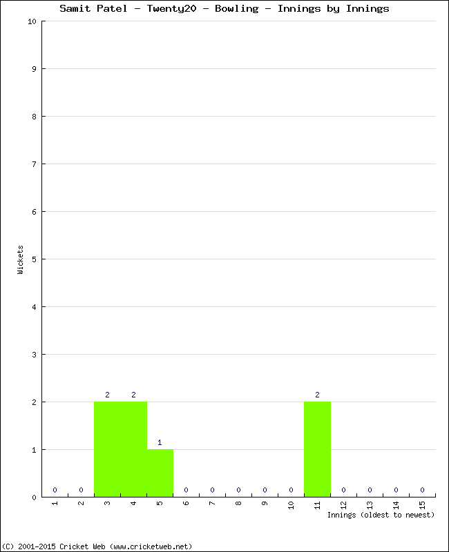 Bowling Performance Innings by Innings