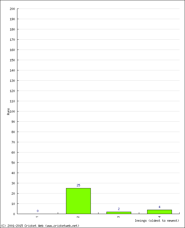 Batting Performance Innings by Innings - Home