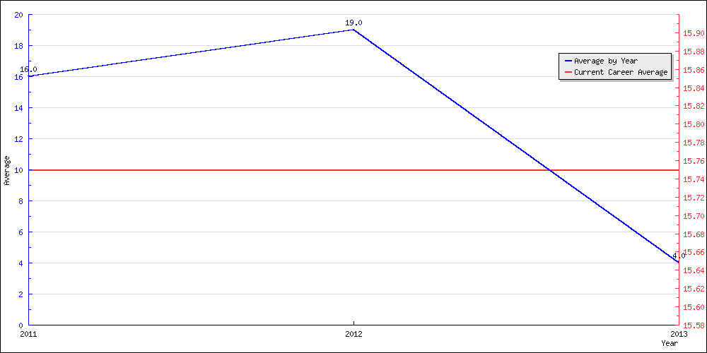 Batting Average by Year