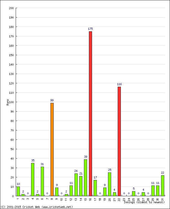 Batting Performance Innings by Innings