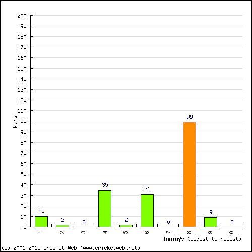 Batting Recent Scores