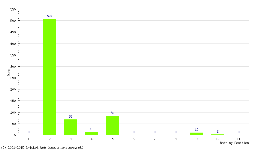 Runs by Batting Position