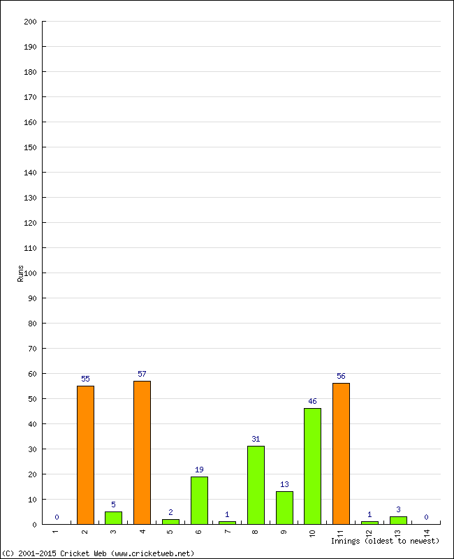 Batting Performance Innings by Innings