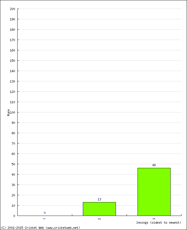 Batting Performance Innings by Innings - Home