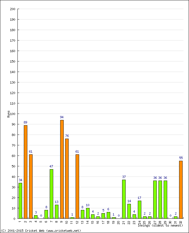 Batting Performance Innings by Innings