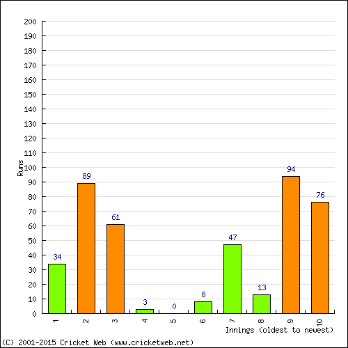 Batting Recent Scores