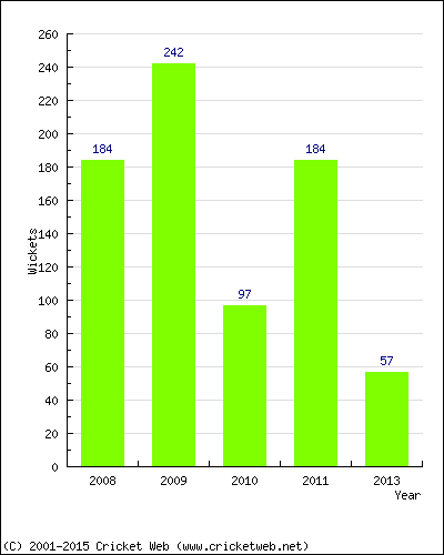 Runs by Year