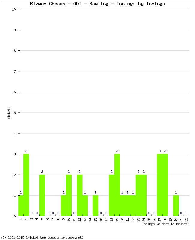 Bowling Performance Innings by Innings