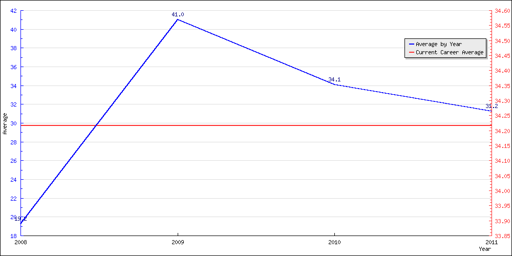 Bowling Average by Year